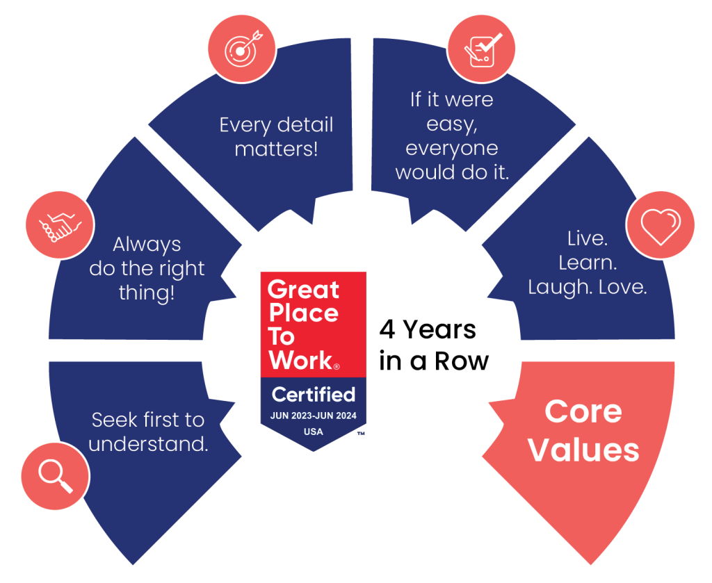 Core Values Chart