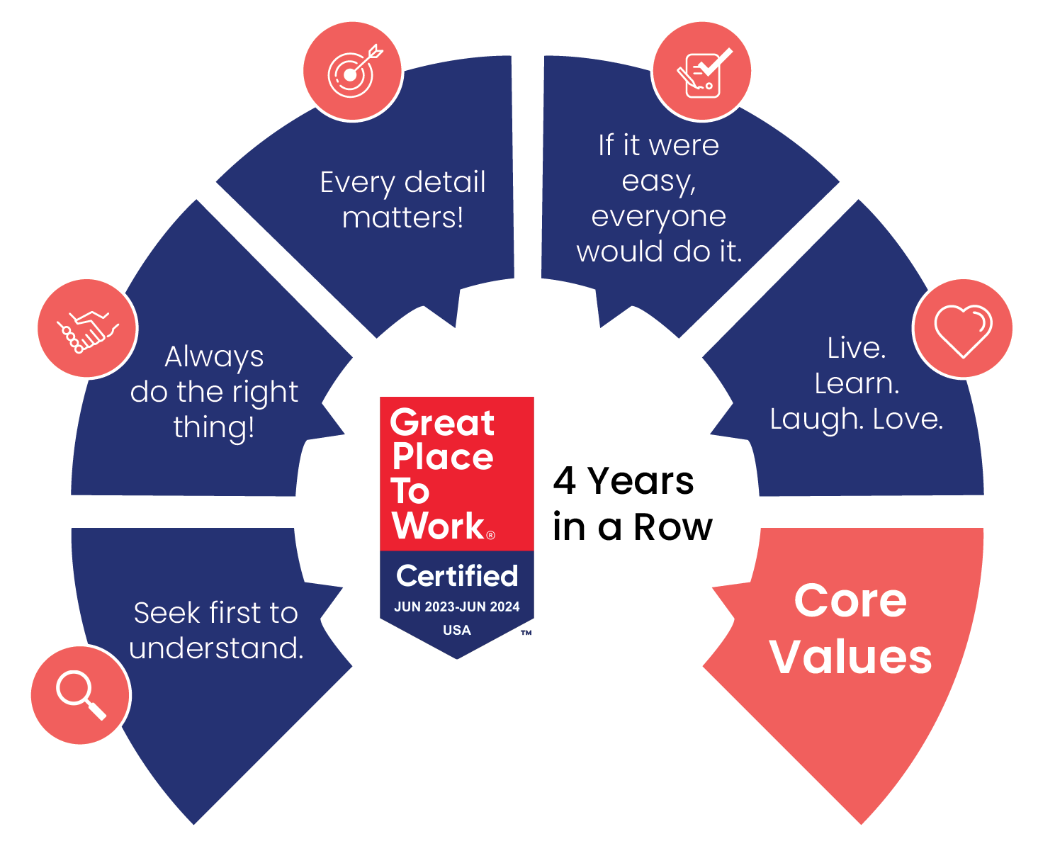 Core Values Chart