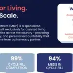 MMP's Four Operational Pillars 4 Senior living designed to scale