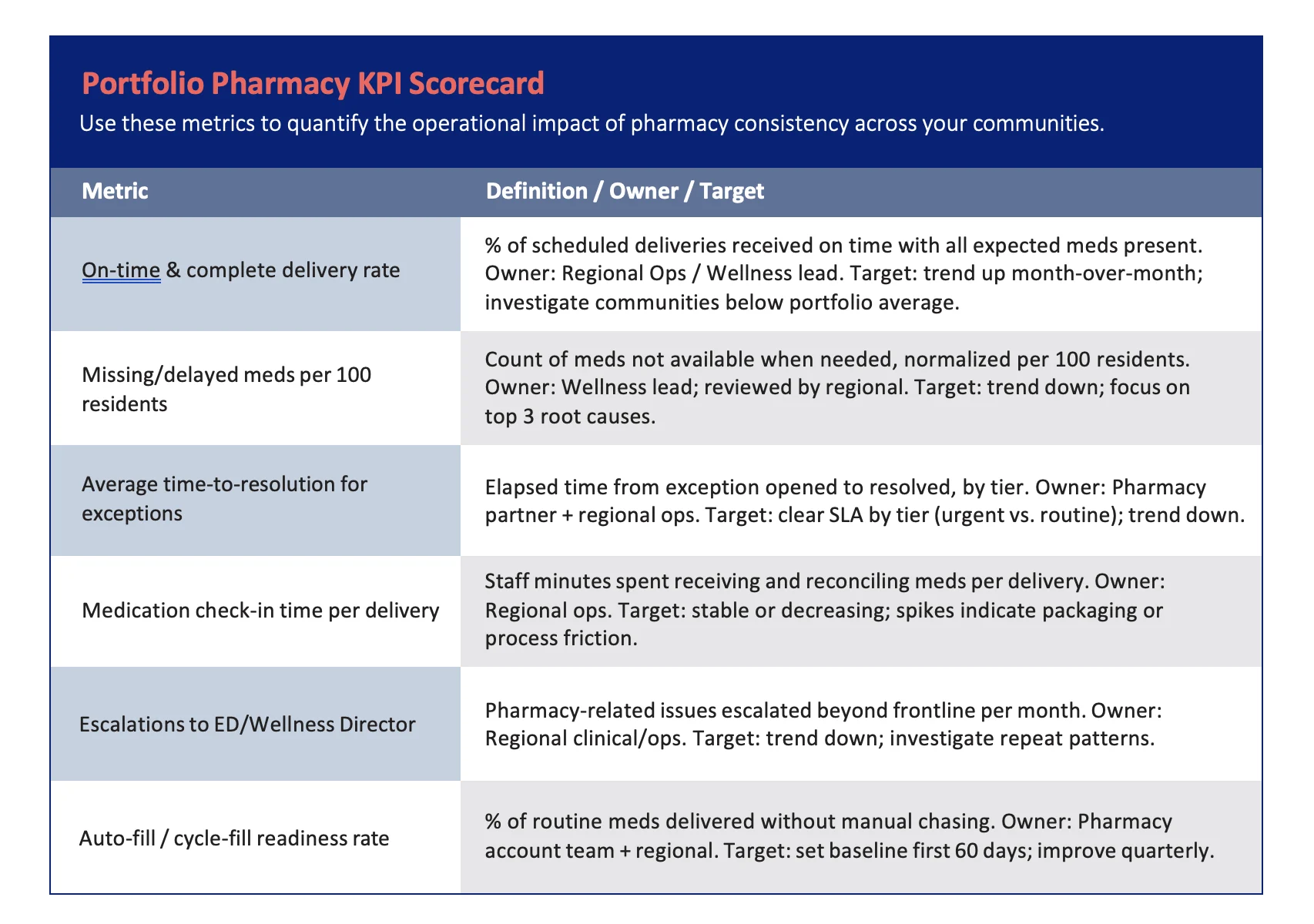 Pharmacy Consistency is an Operational KPI 9 Portfolio Pharmacy KPI Scorecard